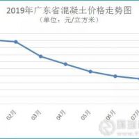 廣東省河砂價格連續3個月上漲，8月均價216元/方