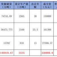 華潤(rùn)競(jìng)得肇慶988萬(wàn)噸/年石灰?guī)r礦！廣東7天內(nèi)接連成交3宗年產(chǎn)千萬(wàn)噸級(jí)砂石大礦